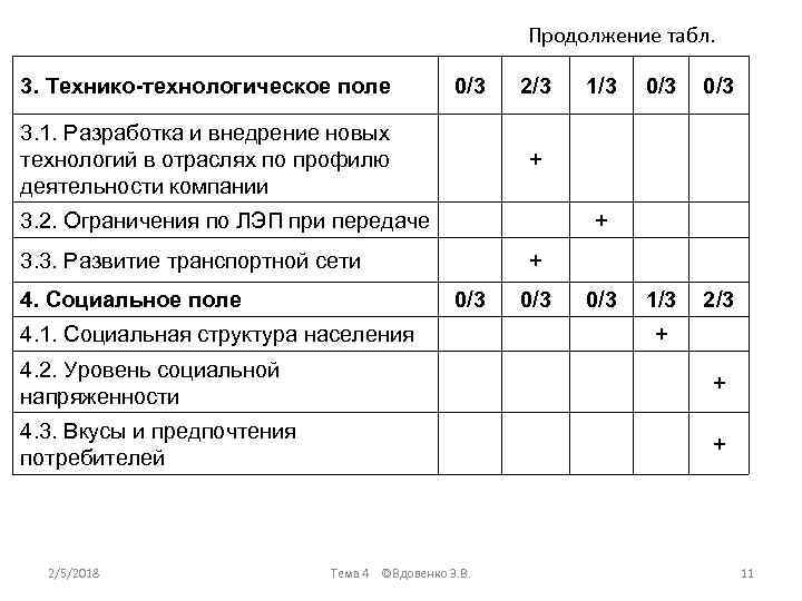 Продолжение табл. 3. Технико-технологическое поле 0/3 3. 1. Разработка и внедрение новых технологий в
