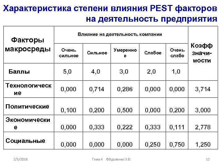 Факторы влияющие на степень. Степени влияния факторов. Оценка степени влияния факторов. Степень влияния факторов на деятельность предприятия. Оценка степени влияния факторов макросреды на работу организации.