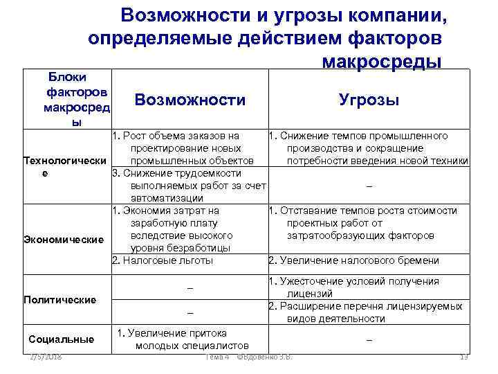 Деятельность предприятия определение. Факторы микросреды предприятия таблица. Возможности и угрозы предприятия. Факторы угроз и возможностей предприятия. Внешние возможности и угрозы предприятия.