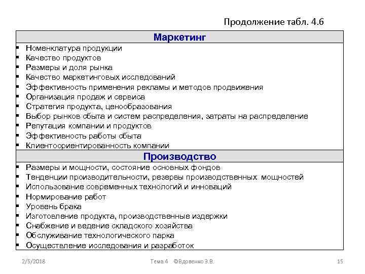 Продолжение табл. 4. 6 Маркетинг Номенклатура продукции Качество продуктов Размеры и доля рынка Качество