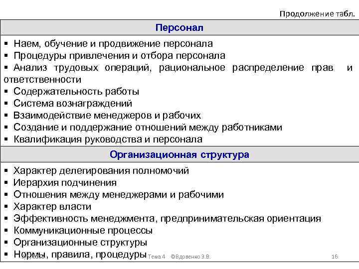 Продолжение табл. Персонал Наем, обучение и продвижение персонала Процедуры привлечения и отбора персонала Анализ