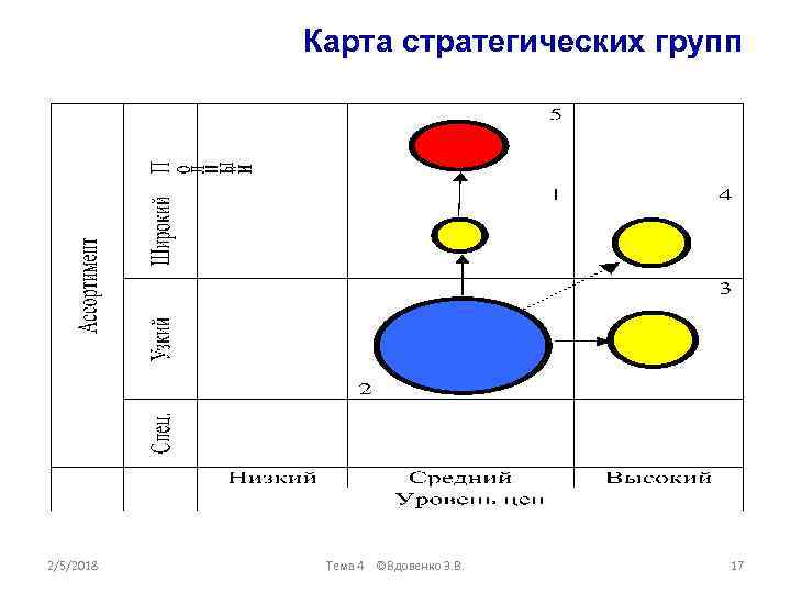 Что такое карта стратегических групп