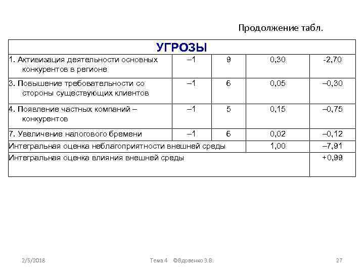 Продолжение табл. УГРОЗЫ 1. Активизация деятельности основных конкурентов в регионе – 1 9 0,
