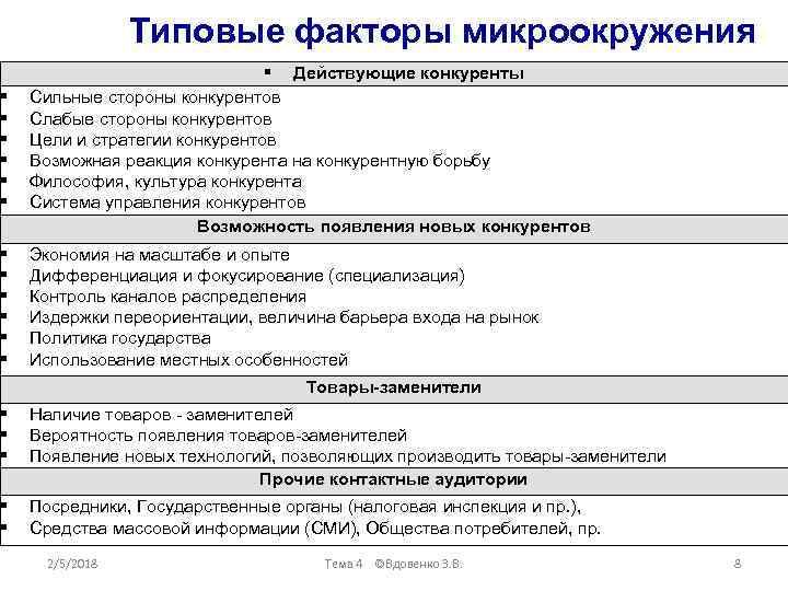 Типовые факторы микроокружения Действующие конкуренты Сильные стороны конкурентов Слабые стороны конкурентов Цели и стратегии