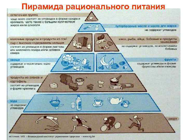 Пирамида рационального питания 