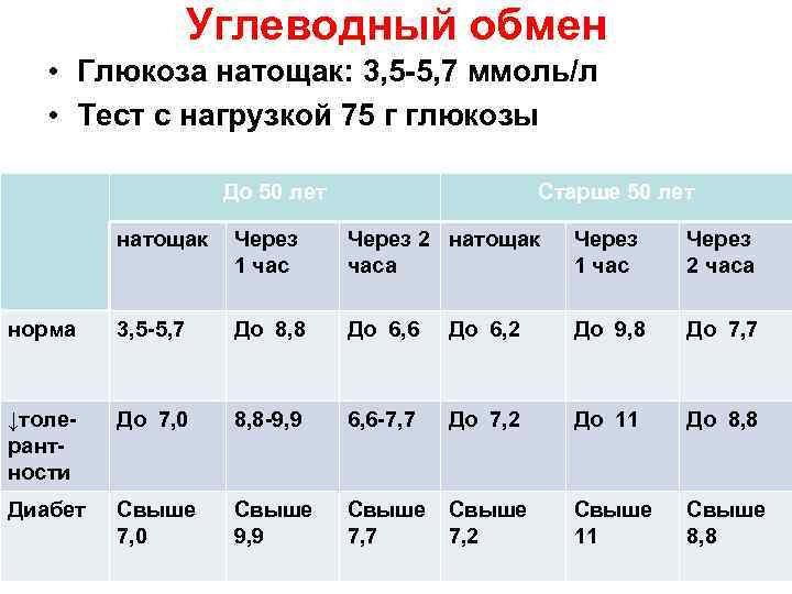 Глюкоза ммоль. Глюкоза и показатели обмена углеводов. Углеводный обмен в норме. Сахар 5.7 натощак. Показатели углеводного обмена в норме.