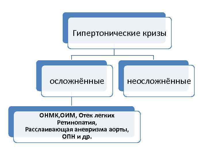 Гипертонические кризы осложнённые неосложнённые ОНМК, ОИМ, Отек легких Ретинопатия, Расслаивающая аневризма аорты, ОПН и