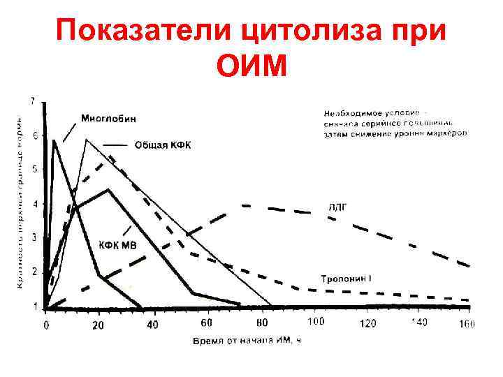 Показатели цитолиза при ОИМ 