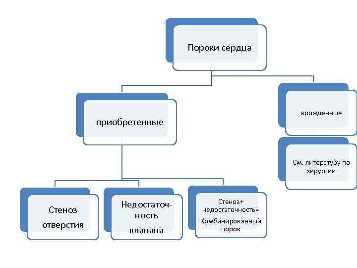 Пороки сердца врожденные приобретенные См. литературу по хирургии Стеноз отверстия Недостаточность клапана Стеноз+ недостаточность=