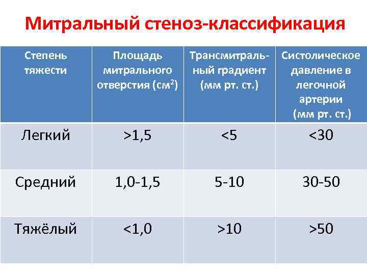 Митральный стеноз-классификация Степень тяжести Площадь Трансмитрального ный градиент отверстия (см 2) (мм рт. ст.