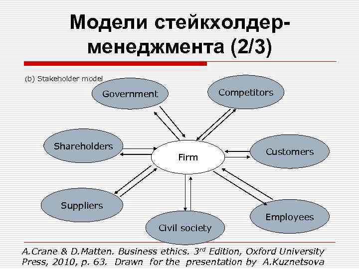 Стейкхолдер. Модель стейкхолдеров. Модели управления стейкхолдерами. Карта влияния стейкхолдеров. Модель идентификации стейкхолдеров.