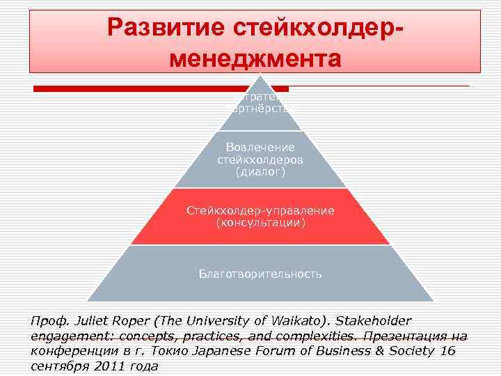 Развитие стейкхолдерменеджмента Стратег. партнёрство Вовлечение стейкхолдеров (диалог) Стейкхолдер-управление (консультации) Благотворительность Проф. Juliet Roper (The