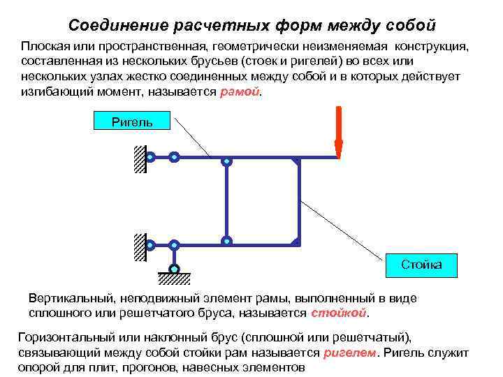 Соединение расчетных форм между собой Плоская или пространственная, геометрически неизменяемая конструкция, составленная из нескольких