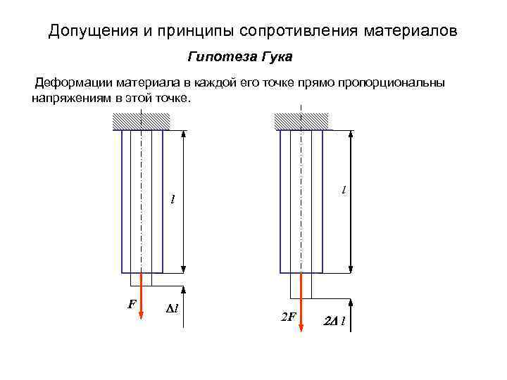 Допущения и принципы сопротивления материалов Гипотеза Гука Деформации материала в каждой его точке прямо