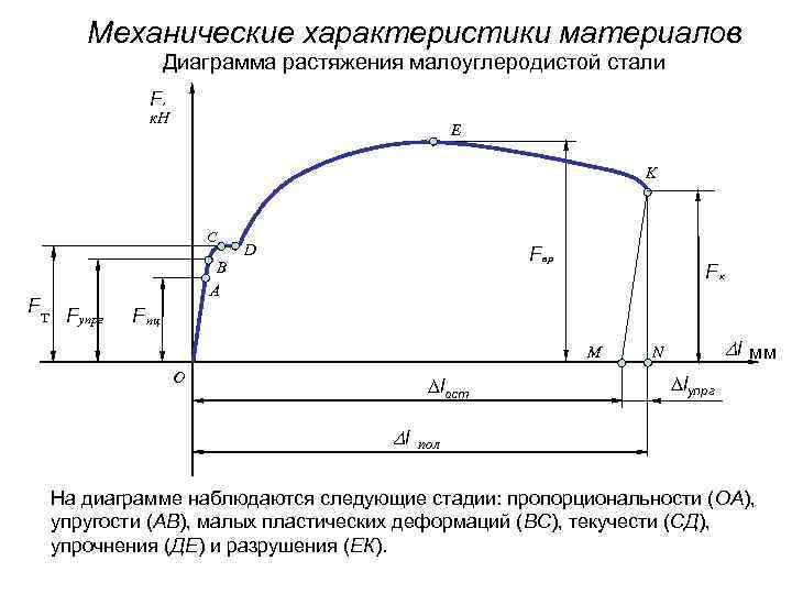 Механические характеристики материалов Диаграмма растяжения малоуглеродистой стали F, к. Н E K С Fт