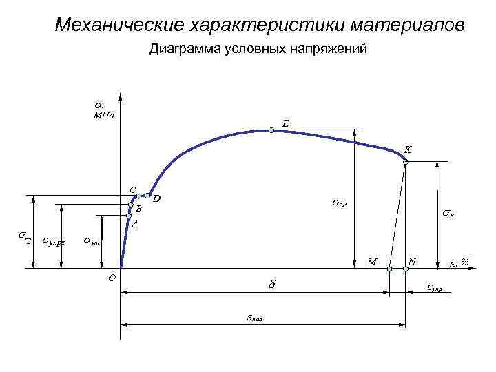 Механические характеристики материалов Диаграмма условных напряжений , МПа E K С т упрг В