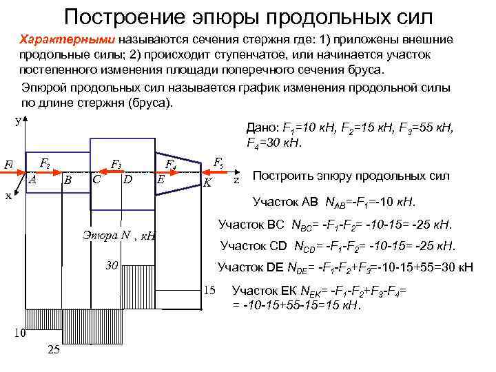 Диаграмма изменения продольных сил по длине стержня