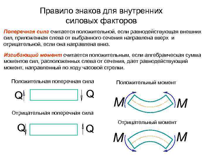 Правило знаков для внутренних силовых факторов Поперечная сила считается положительной, если равнодействующая внешних сил,