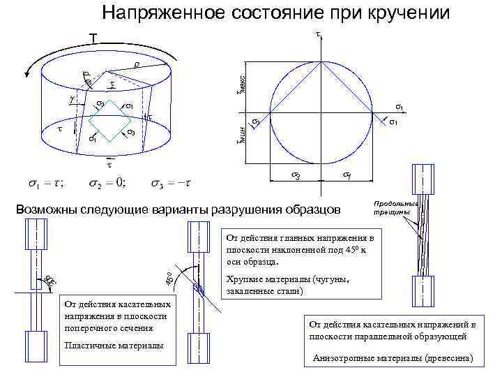 Напряженное состояние при кручении T r dj 3 макс 1 1 3 3 1