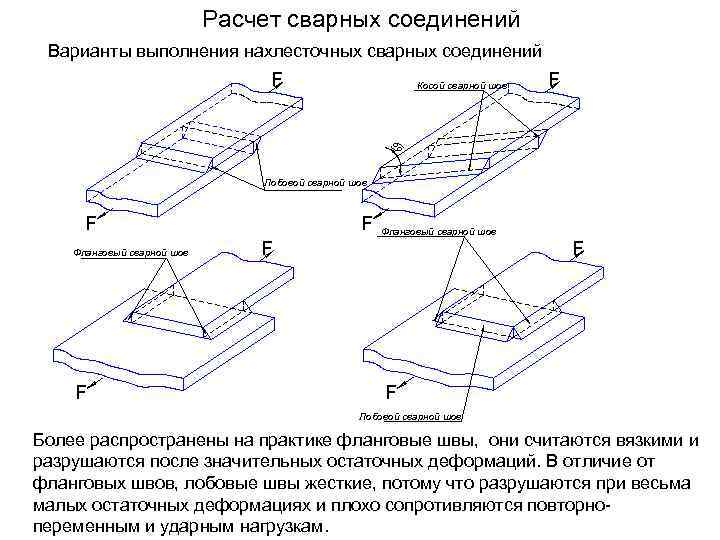 Расчет сварных соединений Варианты выполнения нахлесточных сварных соединений F Косой сварной шов F a