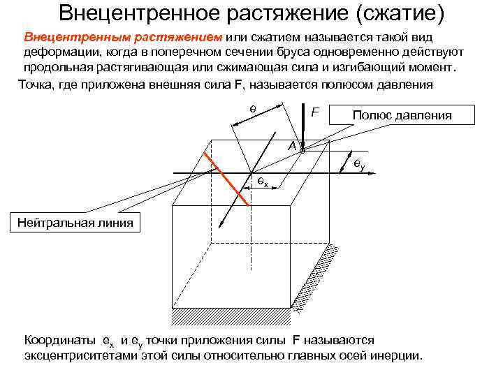 Внецентренное растяжение (сжатие) Внецентренным растяжением или сжатием называется такой вид деформации, когда в поперечном