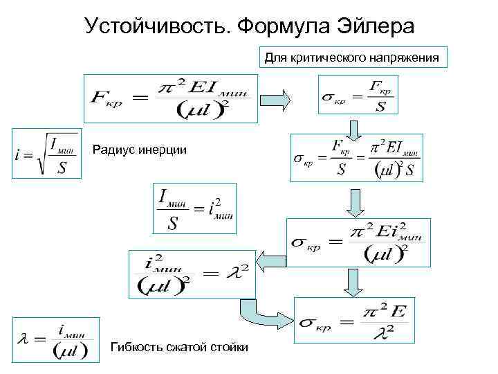 Устойчивость. Формула Эйлера Для критического напряжения Радиус инерции Гибкость сжатой стойки 