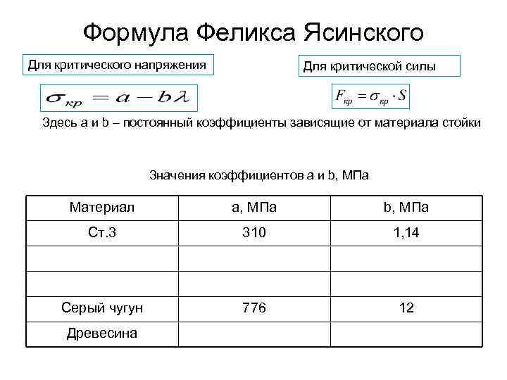 Формула Феликса Ясинского Для критического напряжения Для критической силы Здесь a и b –