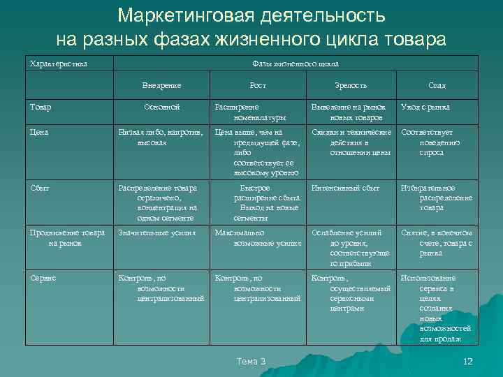 Маркетинговая деятельность на разных фазах жизненного цикла товара Характеристика Фазы жизненного цикла Внедрение Рост