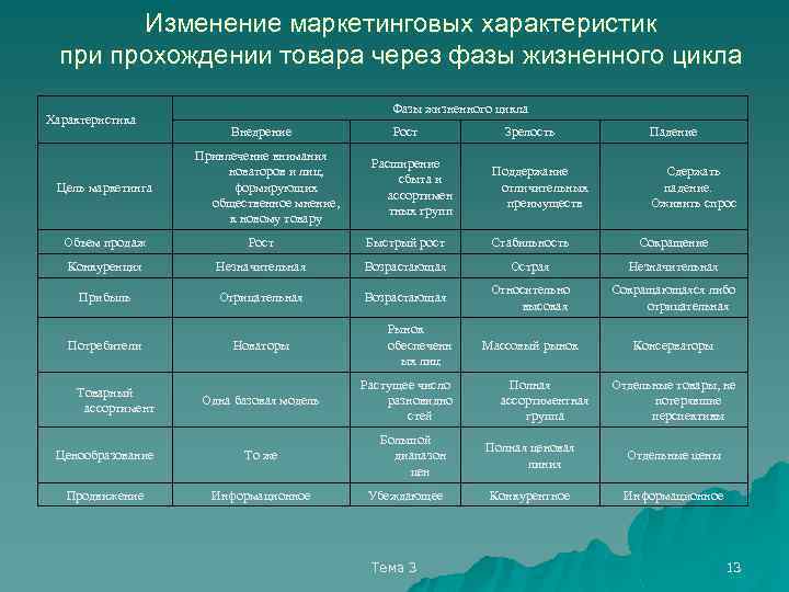 Изменение маркетинговых характеристик при прохождении товара через фазы жизненного цикла Характеристика Цель маркетинга Фазы