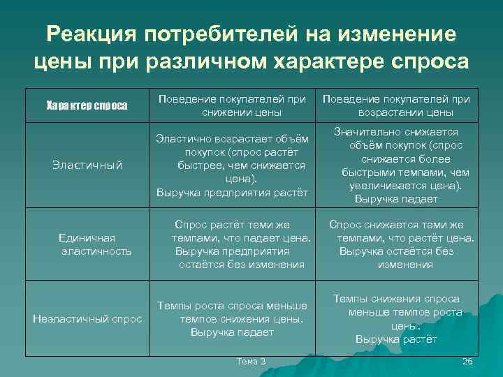 Реакция потребителей на изменение цены при различном характере спроса Характер спроса Поведение покупателей при