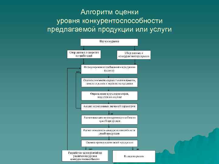 Алгоритм оценки уровня конкурентоспособности предлагаемой продукции или услуги 