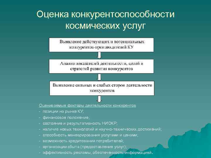 Оценка конкурентоспособности космических услуг Оцениваемые факторы деятельности конкурентов - позиции на рынке КУ; -