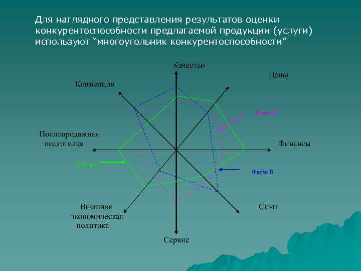 Для наглядного представления результатов оценки конкурентоспособности предлагаемой продукции (услуги) используют “многоугольник конкурентоспособности” 