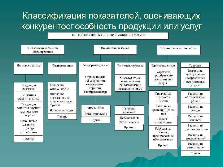 Классификация показателей, оценивающих конкурентоспособность продукции или услуг 