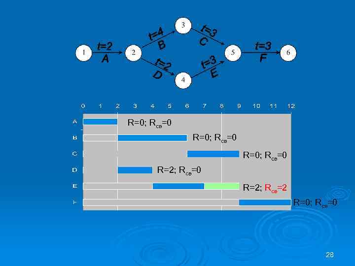 R=0; Rсв=0 R=2; Rсв=2 R=0; Rсв=0 28 
