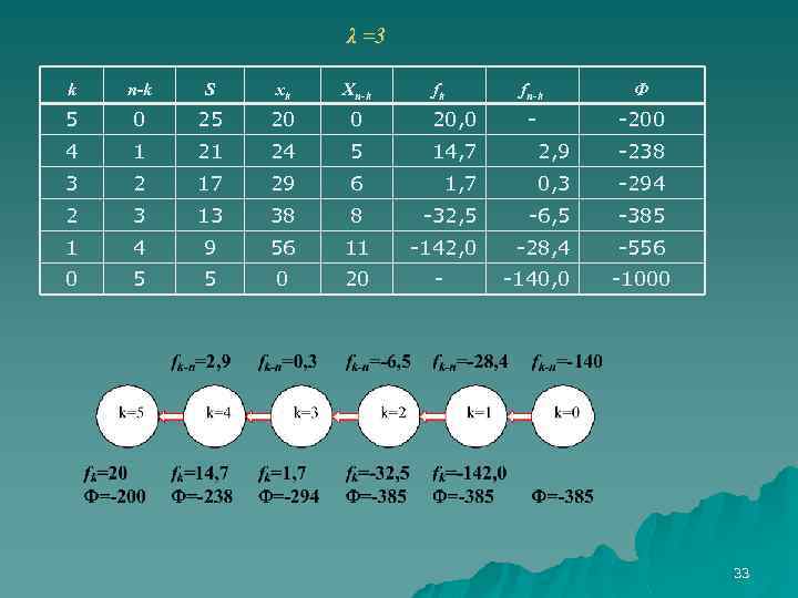 λ =3 k n-k S xk Xn-k fk fn-k Ф 5 0 25 20