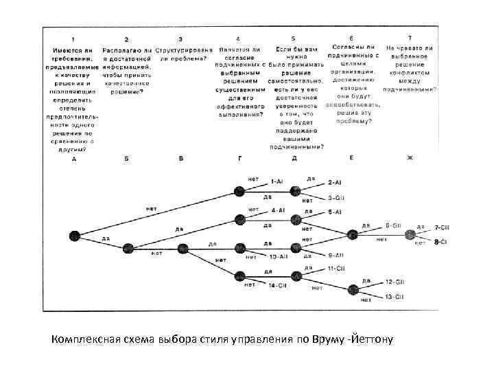 Комплексная схема выбора стиля управления по Вруму -Йеттону 