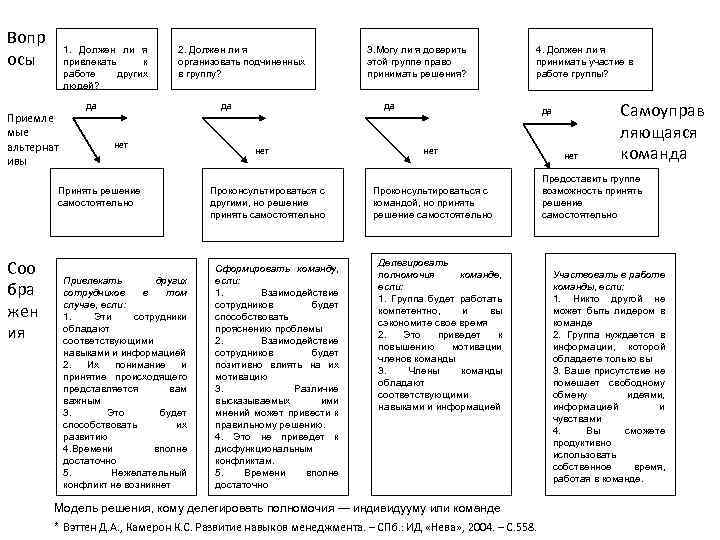 Вопр осы 1. Должен ли я привлекать к работе других людей? Приемле мые альтернат