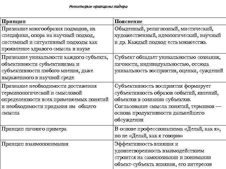 Некоторые принципы лидера Принцип Признание многообразия подходов, их специфики, опора на научный подход, системный