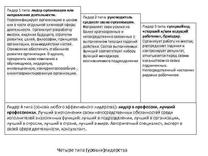 Лидер 1 типа: лидер организации или направления деятельности. Персонифицирует организацию в целом или в