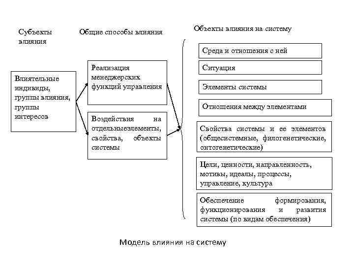 Субъекты влияния Общие способы влияния Объекты влияния на систему Среда и отношения с ней