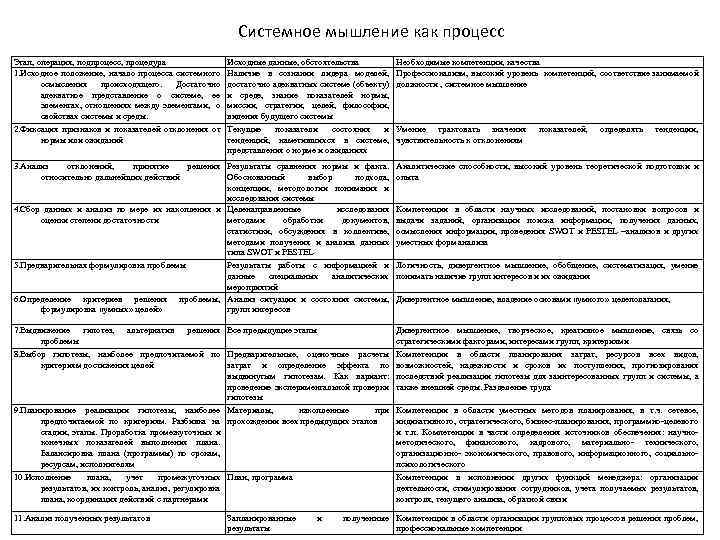 Системное мышление как процесс Этап, операция, подпроцесс, процедура 1. Исходное положение, начало процесса системного