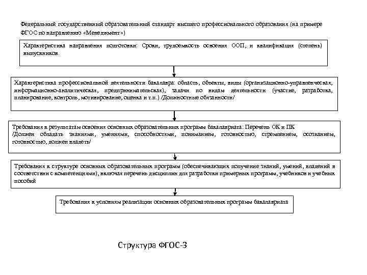 Федеральный государственный образовательный стандарт высшего профессионального образования (на примере ФГОС по направлению «Менеджмент» )