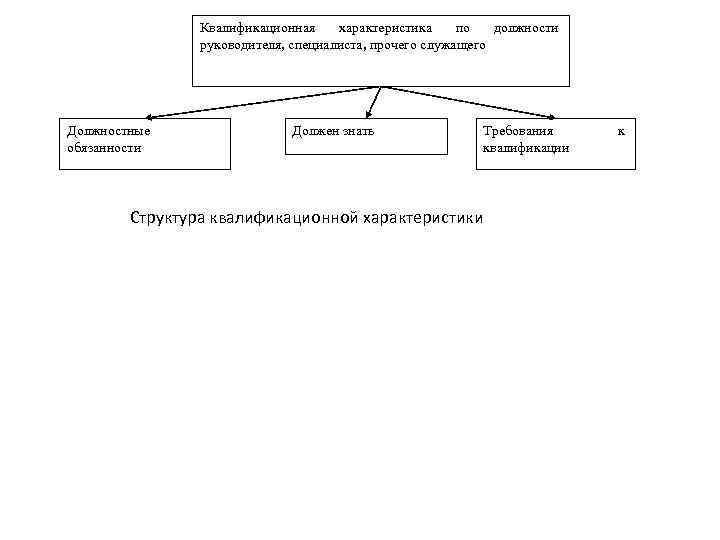 Квалификационная характеристика по должности руководителя, специалиста, прочего служащего Должностные обязанности Должен знать Требования квалификации