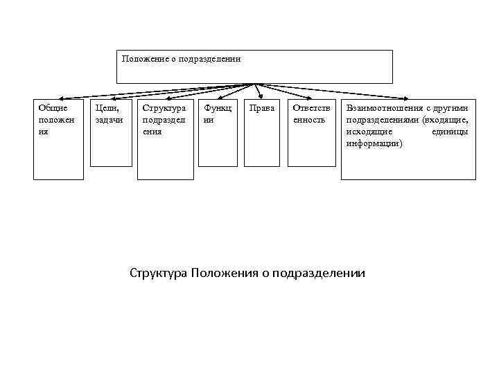 Положение о подразделении Общие положен ия Цели, задачи Структура подраздел ения Функц ии Права