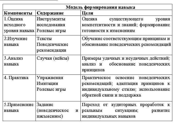 Модель формирования навыка Компоненты Содержание Цели 1. Оценка Инструменты Оценка существующего уровня исходного исследования