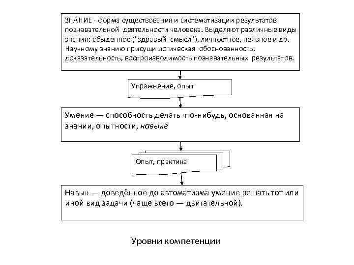 ЗНАНИЕ - форма существования и систематизации результатов познавательной деятельности человека. Выделяют различные виды знания: