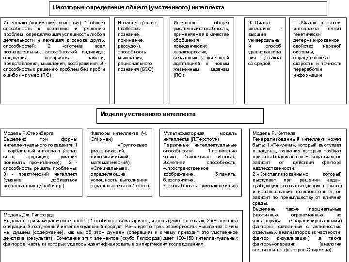 Некоторые определения общего (умственного) интеллекта Интеллект (понимание, познание): 1 общая способность к познанию и