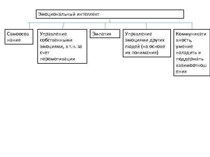 Эмоциональный интеллект Самоосоз нание Управление собственными эмоциями, в т. ч. за счет перемотивации Эмпатия