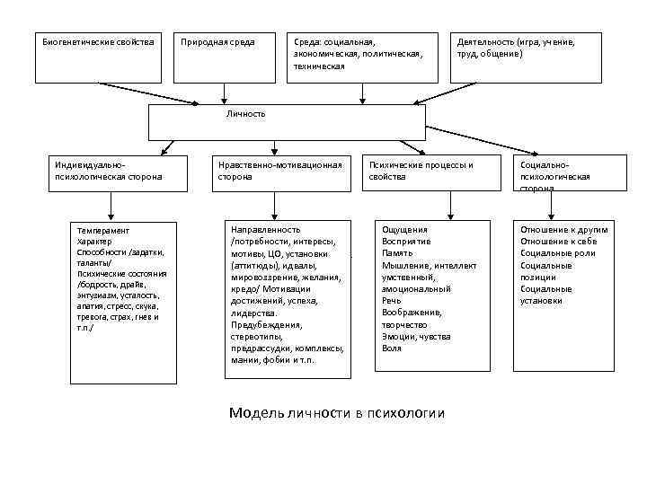 Биогенетические свойства Природная среда Среда: социальная, экономическая, политическая, техническая Деятельность (игра, учение, труд, общение)